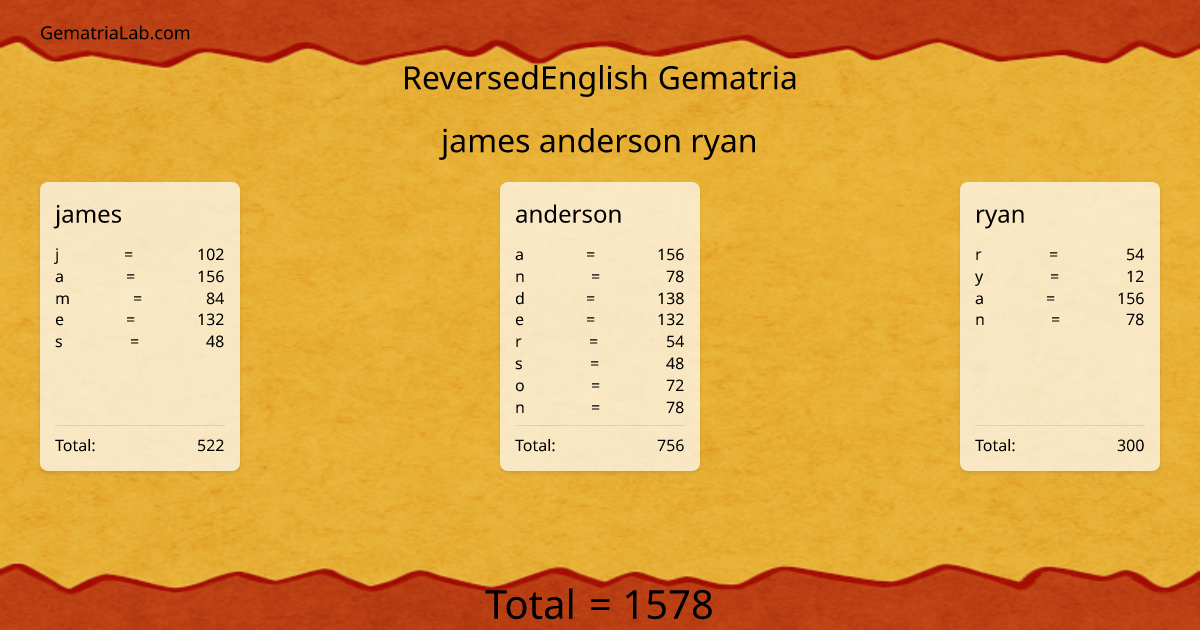 james anderson ryan in reversedEnglish Gematria